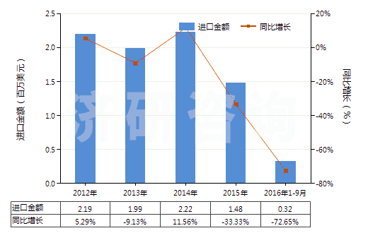 2012-2016年9月中國(guó)偏硅酸鈉(HS28391100)進(jìn)口總額及增速統(tǒng)計(jì)
